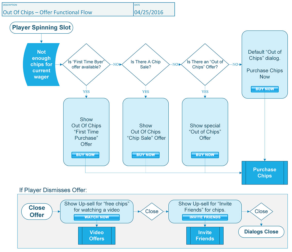 Conditional Offer Flow – Portfolio